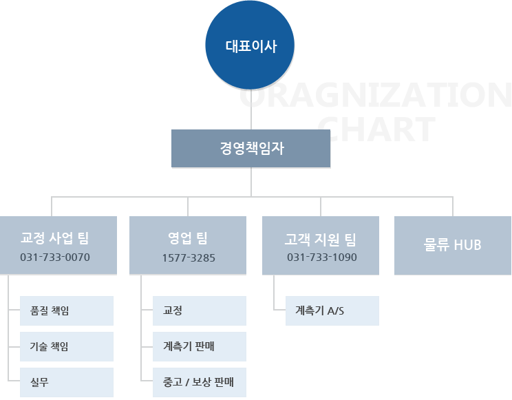 조직도