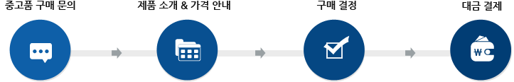 중고품 구매 문의→제품 소개 & 가격 안내→구매 결정→대금 결제