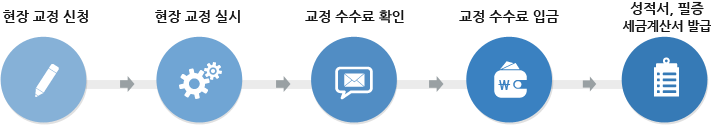 현장 교정 신청→현장 교정 실시→교정 수수료 확인→교정 수수료 입금→성적서, 필증/세금계산서 발급