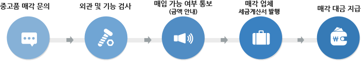 수리 접수(영업소 및 A/S 센터)→견적 통보→수리 진행(국내 및 제조사)→수리비 결제→수리품 발송